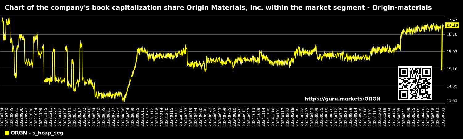 Chart of the company's book capitalization share Origin Materials, Inc. within the market segment - Origin-materials